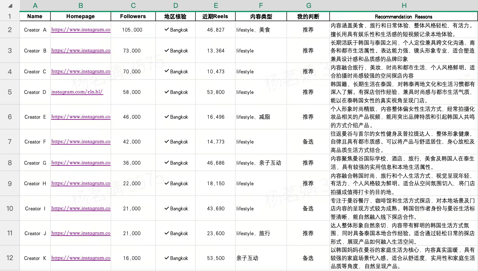 脱敏后的达人筛选表,包含粉丝量、所在地、近期 Reels 表现、内容类型和推荐理由